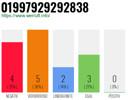 Rufnummer 01997929292838 Telefonnummer 01997929292838