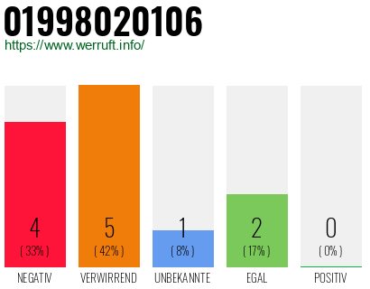 Rufnummer 01998020106 Telefonnummer 01998020106