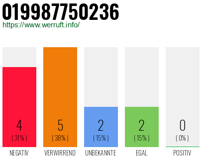 Rufnummer 019987750236 Telefonnummer 019987750236