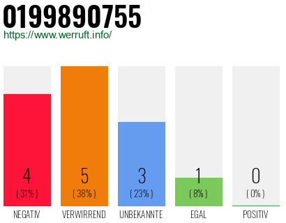 Rufnummer 0199890755 Telefonnummer 0199890755