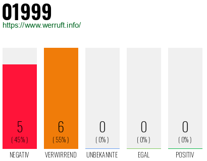 Telefonnummer 01999