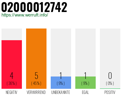 Rufnummer 02000012742 Telefonnummer 02000012742
