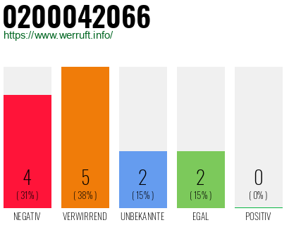 Rufnummer 0200042066 Telefonnummer 0200042066