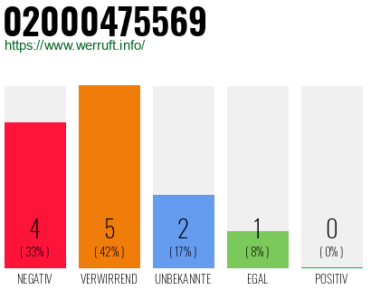 Rufnummer 02000475569 Telefonnummer 02000475569