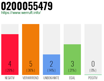 Rufnummer 0200055479 Telefonnummer 0200055479