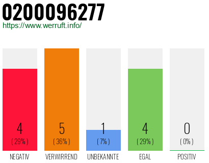 Rufnummer 0200096277 Telefonnummer 0200096277