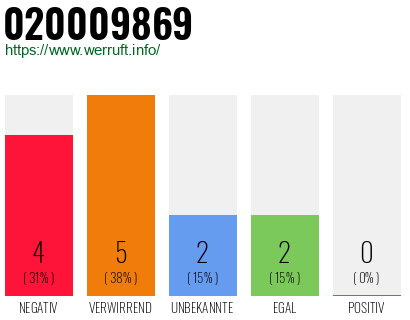 Rufnummer 020009869 Telefonnummer 020009869