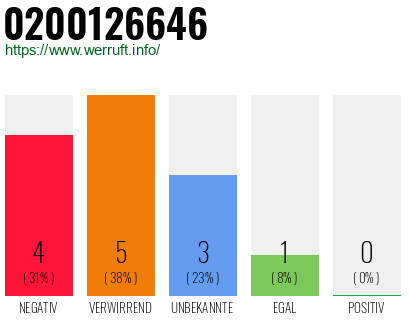 Rufnummer 0200126646 Telefonnummer 0200126646