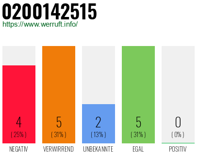 Rufnummer 0200142515 Telefonnummer 0200142515