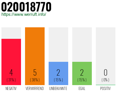 Rufnummer 020018770 Telefonnummer 020018770