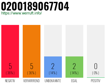Rufnummer 0200189067704 Telefonnummer 0200189067704