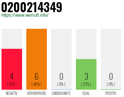 Rufnummer 0200214349 Telefonnummer 0200214349