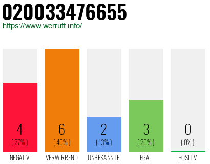 Rufnummer 020033476655 Telefonnummer 020033476655