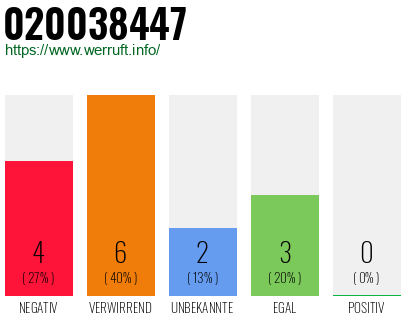 Rufnummer 020038447 Telefonnummer 020038447