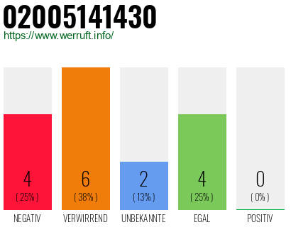 Rufnummer 02005141430 Telefonnummer 02005141430