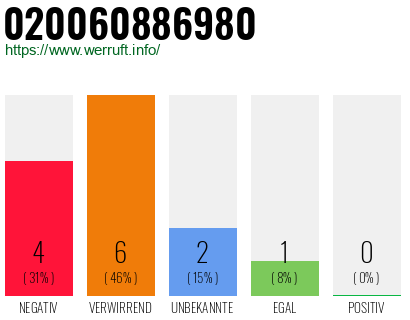 Rufnummer 020060886980 Telefonnummer 020060886980