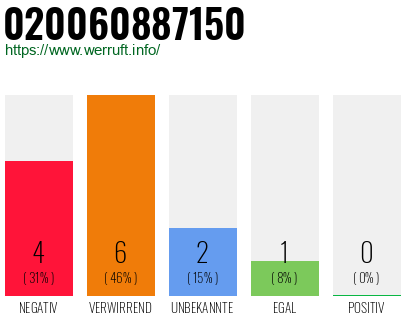 Rufnummer 020060887150 Telefonnummer 020060887150