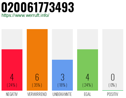 Rufnummer 020061773493 Telefonnummer 020061773493