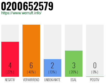Rufnummer 0200652579 Telefonnummer 0200652579