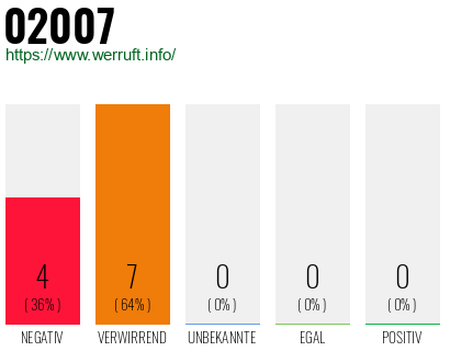 Telefonnummer 02007