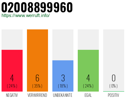 Rufnummer 02008899960 Telefonnummer 02008899960
