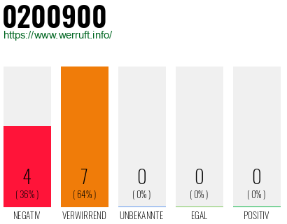 Rufnummer 0200900 Telefonnummer 0200900