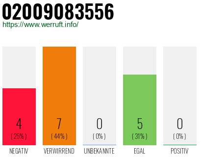 Rufnummer 02009083556 Telefonnummer 02009083556