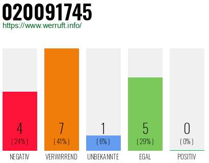 Rufnummer 020091745 Telefonnummer 020091745