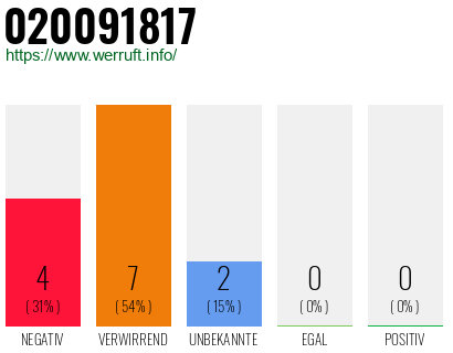 Rufnummer 020091817 Telefonnummer 020091817