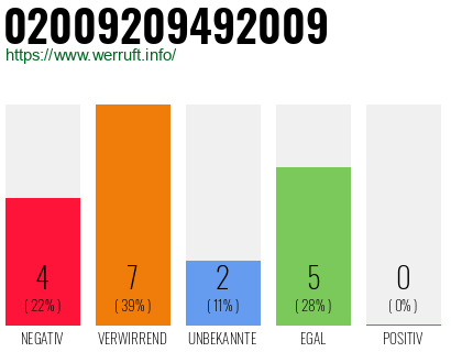 Rufnummer 02009209492009 Telefonnummer 02009209492009
