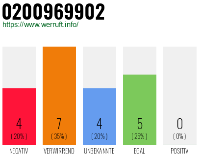 Rufnummer 0200969902 Telefonnummer 0200969902