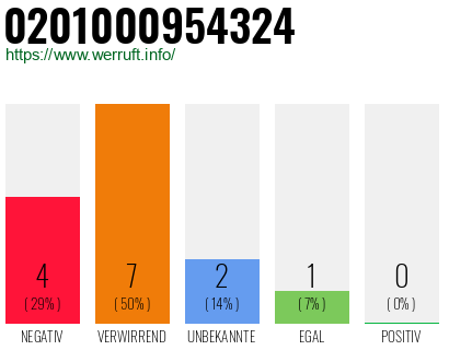 Rufnummer 0201000954324 Telefonnummer 0201000954324