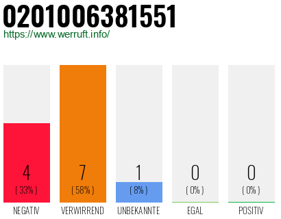 Rufnummer 0201006381551 Telefonnummer 0201006381551