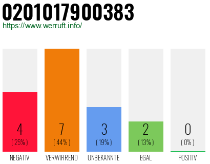 Rufnummer 0201017900383 Telefonnummer 0201017900383