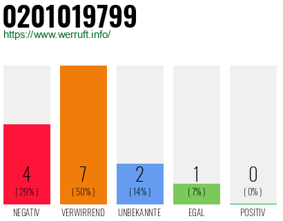 Telefonnummer 0201019799