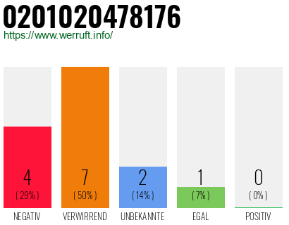 Rufnummer 0201020478176 Telefonnummer 0201020478176