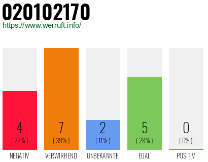 Rufnummer 020102170 Telefonnummer 020102170