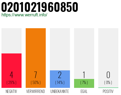 Rufnummer 0201021960850 Telefonnummer 0201021960850