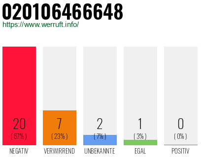 Rufnummer 020106466648 Telefonnummer 020106466648