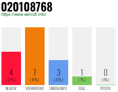Rufnummer 020108768 Telefonnummer 020108768