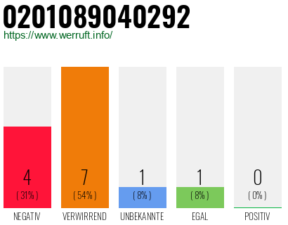 Rufnummer 0201089040292 Telefonnummer 0201089040292