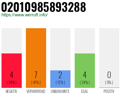 Rufnummer 02010985893288 Telefonnummer 02010985893288