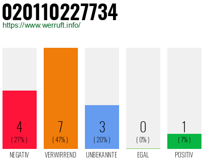 Rufnummer 020110227734 Telefonnummer 020110227734