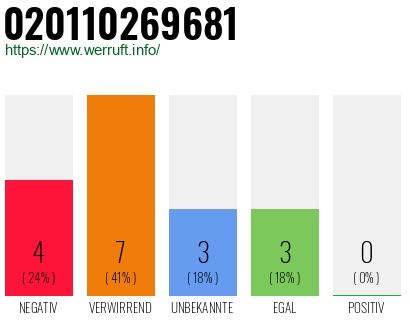 Rufnummer 020110269681 Telefonnummer 020110269681