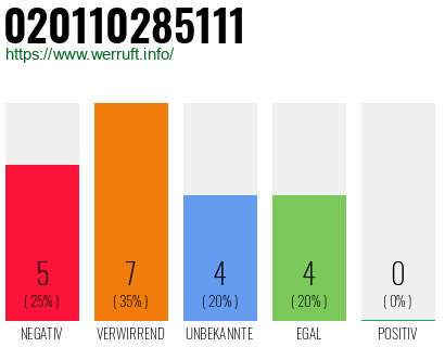 Rufnummer 020110285111 Telefonnummer 020110285111