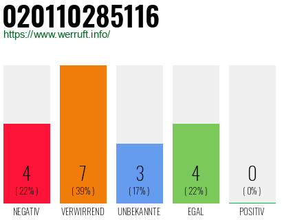 Rufnummer 020110285116 Telefonnummer 020110285116