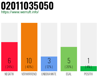 Rufnummer 02011035050 Telefonnummer 02011035050