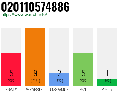 Rufnummer 020110574886 Telefonnummer 020110574886