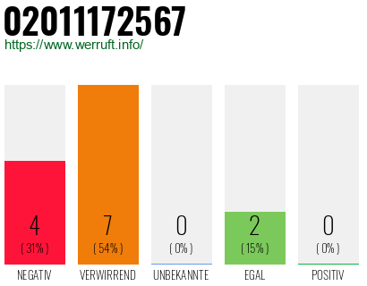 Rufnummer 02011172567 Telefonnummer 02011172567