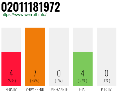 Rufnummer 02011181972 Telefonnummer 02011181972